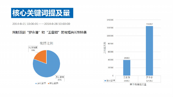 老罗VS王自如 到底结果是啥？看看大数据